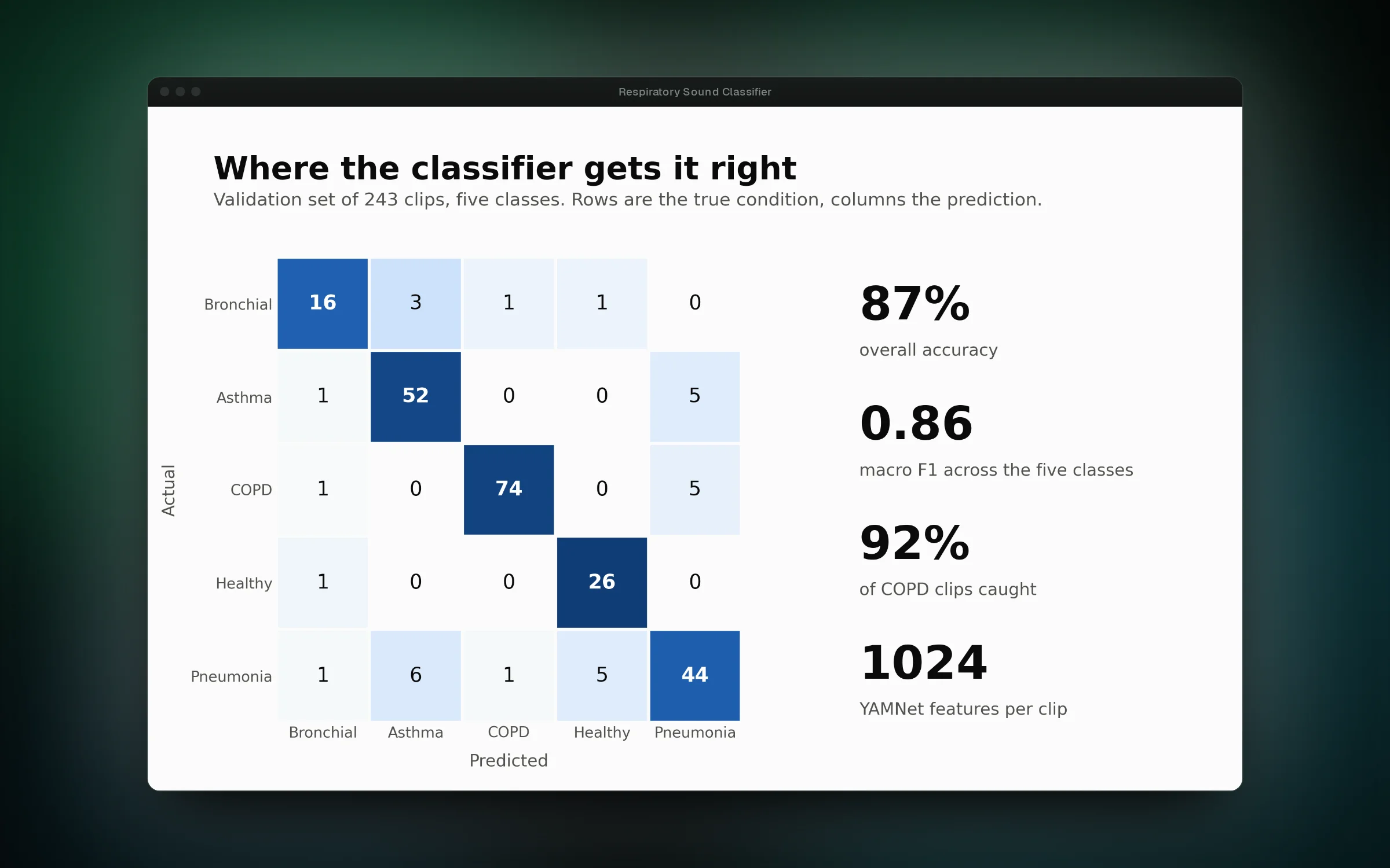 87% of held-out clips classified correctly across five conditions